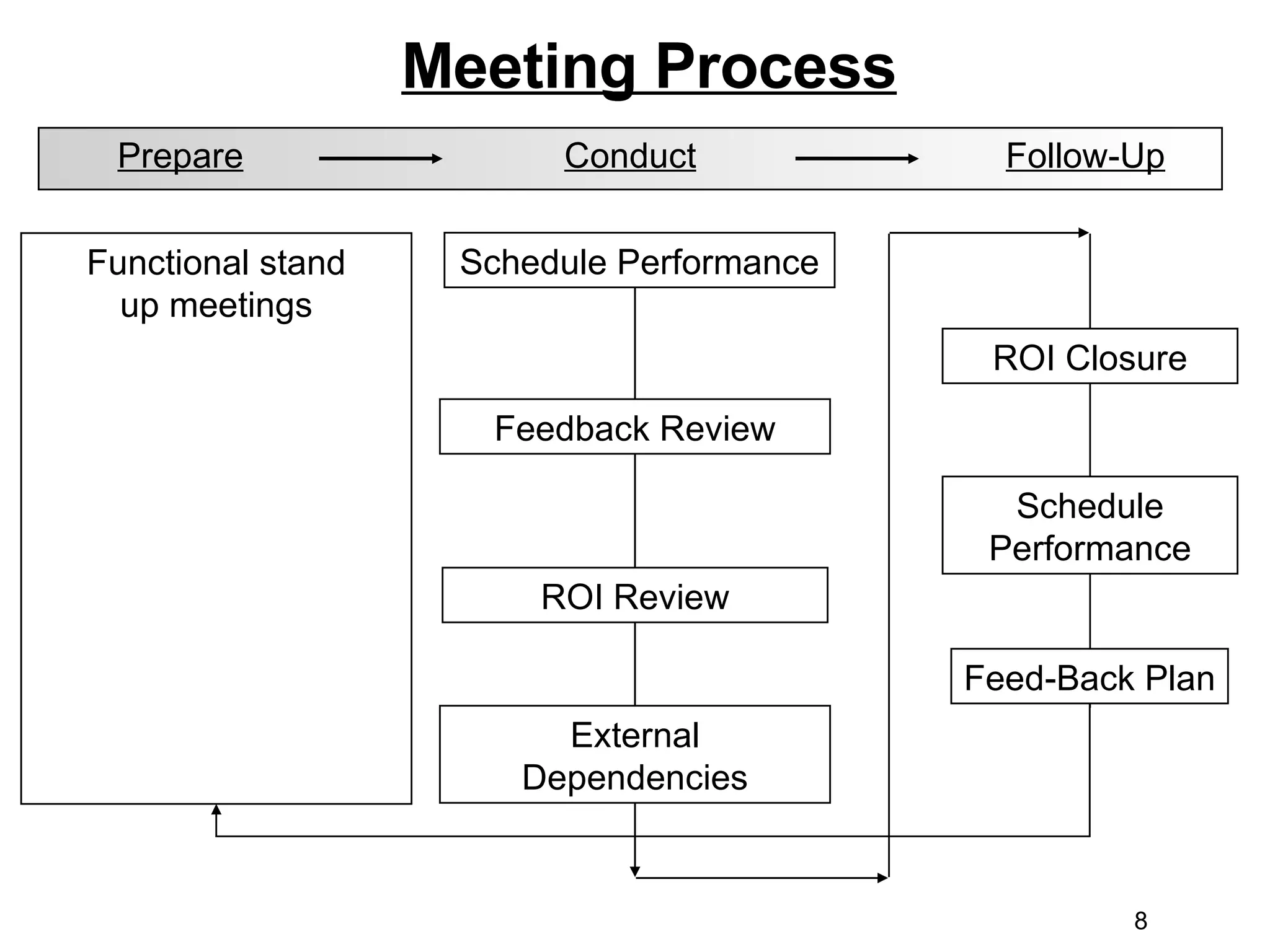 Meeting Process Schedule Performance ROI Closure Feed-Back Plan ROI Review Feedback Review External Dependencies Schedule Performance Functional stand up meetings Prepare Conduct Follow-Up 
