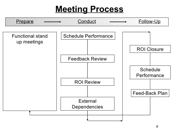 conducting effective meetings meeting process flow chart