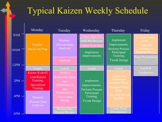 Typical Kaizen Weekly Schedule Finalize  Pre-Event Prep Kaizen Kickoff, Lean/Kaizen Training, Specialized Training Measure (Present State Analysis) Measure  (Present State Analysis) Analyze Lunch Lunch Analyze Brainstorm Ideas, Idea Effort/Impact, Idea Prioritization, Future State Design Mid-Wk Review Process Part Design Review Future State Des Future State Des Implement Improvements, Perform Process Participant Training, Tweak Design Implement Improvements Lunch Lunch Lunch & Celebration Final Presentation Implement Improvements, Perform Process Participant Training, Tweak Design Create and Implement Standard Work, Measure Future State, Calculate Actual Benefits Create Final Presentation Finalize Future State,  Complete Training on Standard Work  8AM Monday Tuesday Wednesday Thursday Friday 12PM 4PM 6PM 10AM 2PM 