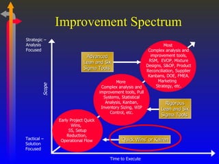 Improvement Spectrum Time to Execute Early Project Quick Wins,  5S, Setup Reduction, Operational Flow More  Complex analysis and improvement tools, Pull Systems, Statistical Analysis, Kanban, Inventory Sizing, WIP Control, etc. Most  Complex analysis and improvement tools, RSM,  EVOP, Mixture Designs, S&OP, Product Reconciliation, Supplier Kanbans, DOE, FMEA ,  Marketing  Strategy, etc. Strategic –  Analysis  Focused Tactical –  Solution Focused Scope ‘ Quick Wins’ or Kaizen Rigorous Lean and Six Sigma Tools  Advanced Lean and Six Sigma Tools  