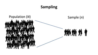 Sampling
Population (N) Sample (n)
 