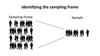 Identifying the sampling frame
Sampling frame Sample
 
