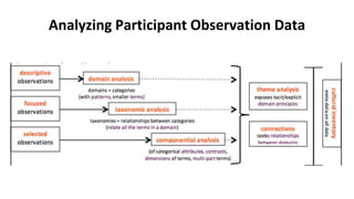 Analyzing Participant Observation Data
 