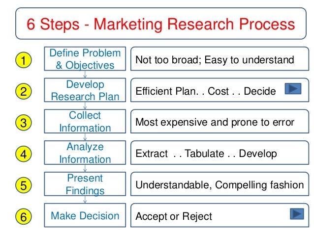 What is the first step in the marketing research process?