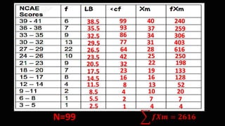 2.5
5.5
8.5
11.5
14.5
17.5
20.5
23.5
26.5
29.5
32.5
35.5
38.5
1
2
4
8
16
23
32
42
64
77
86
93
99
4
7
10
13
16
19
22
25
28
31
34
37
40
4
7
20
52
128
133
198
250
616
403
306
259
240
N=99 𝒇𝑿𝒎 = 𝟐𝟔𝟏𝟔
 