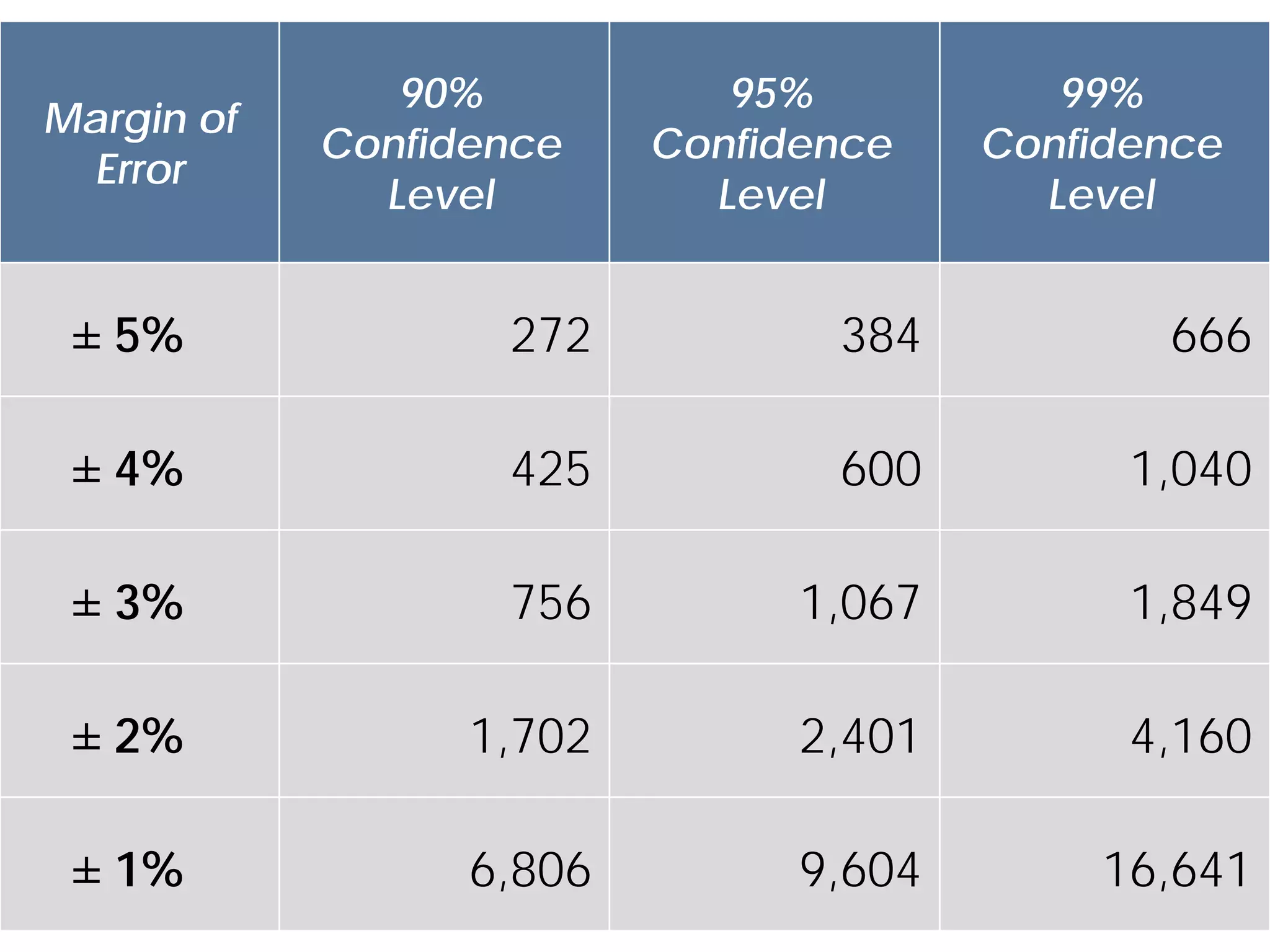 90%           95%           99%
Margin of
            Confidence    Confidence    Confidence
 Error
              Level         Level         Level


 ± 5%              272           384           666

 ± 4%              425           600          1,040

 ± 3%              756          1,067         1,849

 ± 2%             1,702         2,401         4,160

 ± 1%             6,806         9,604        16,641
 