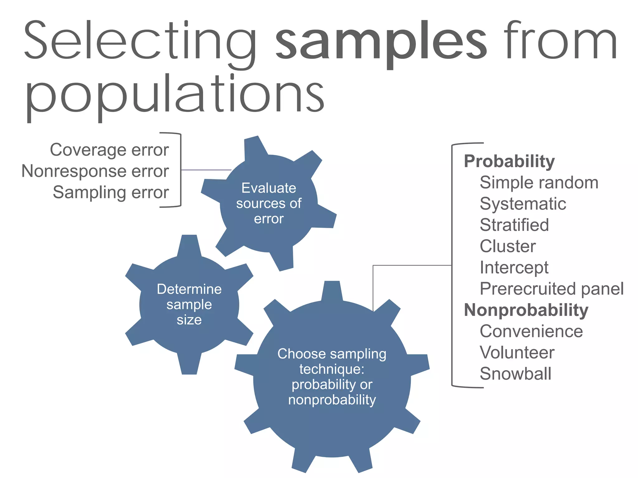 Selecting samples from
                                                                      33




populations
   Coverage error
                                                    Probability
Nonresponse error
                            Evaluate                  Simple random
   Sampling error
                           sources of                 Systematic
                             error
                                                      Stratified
                                                      Cluster
                                                      Intercept
               Determine                              Prerecruited panel
                sample                              Nonprobability
                 size
                                                      Convenience
                                 Choose sampling      Volunteer
                                    technique:        Snowball
                                   probability or
                                  nonprobability
 