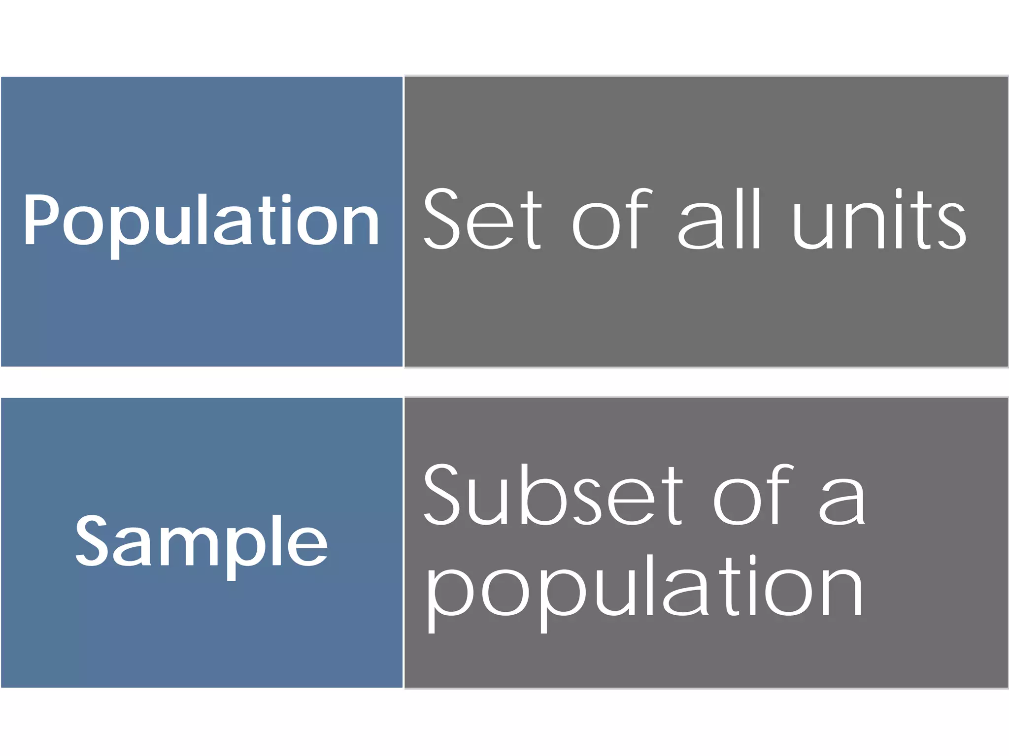Population Set of all units



 Sample
           Subset of a
           population
 