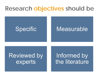 Research objectives should be


   Specific     Measurable



 Reviewed by     Informed by
   experts      the literature
 