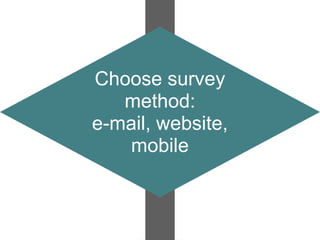 Choose survey
   method:
e-mail, website,
   mobile
 