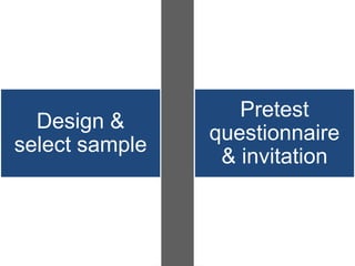 Pretest
  Design &
                questionnaire
select sample
                 & invitation
 