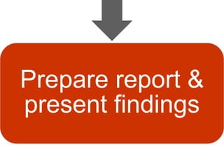 Prepare report &
present findings
 