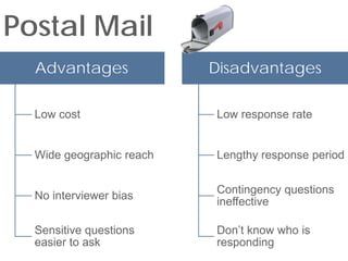 Postal Mail
  Advantages              Disadvantages

  Low cost                Low response rate


  Wide geographic reach   Lengthy response period

                          Contingency questions
  No interviewer bias
                          ineffective

  Sensitive questions     Don’t know who is
  easier to ask           responding
 