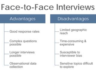 Face-to-Face Interviews
  Advantages            Disadvantages

                        Limited geographic
  Good response rates
                        reach

  Complex questions     Time-consuming &
  possible              expensive

  Longer interviews     Susceptible to
  possible              interviewer bias

  Observational data    Sensitive topics difficult
  collection            to explore
 