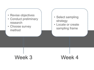 • Revise objectives
                        • Select sampling
• Conduct preliminary
                          strategy
  research
                        • Locate or create
• Choose survey
                          sampling frame
  method




    Week 3                  Week 4
 