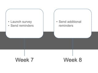 • Launch survey    • Send additional
• Send reminders     reminders




    Week 7             Week 8
 