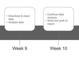 • Continue data
• Download & clean
                       analysis
  data
                     • Write first draft of
• Analyze data
                       report




    Week 9               Week 10
 