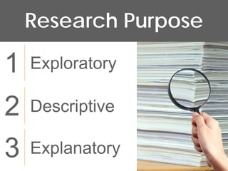 Research Purpose

1   Exploratory

2   Descriptive

3   Explanatory
 