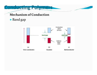 Conducting polymers Slide 6