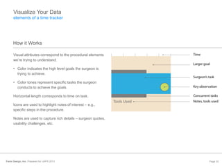 Farm Design, Inc. Prepared for UXPA 2013 Page 32
Visualize Your Data
elements of a time tracker
Visual attributes correspo...