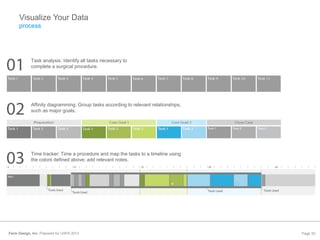 Farm Design, Inc. Prepared for UXPA 2013 Page 33
Visualize Your Data
process
Task analysis: Identify all tasks necessary t...