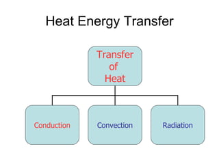 Heat Energy Transfer Transfer of  Heat Conduction Convection Radiation 