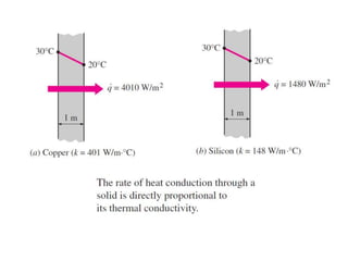 Conduction heat transfer including fin .ppt