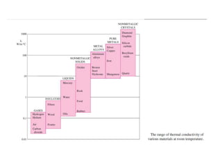 Conduction heat transfer including fin .ppt