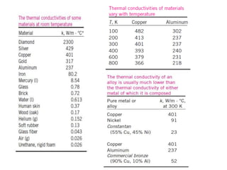 Conduction heat transfer including fin .ppt