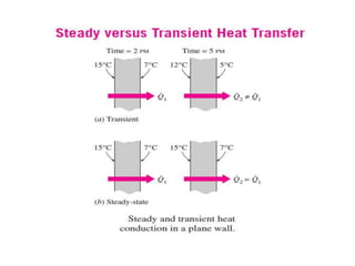 Conduction heat transfer including fin .ppt