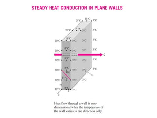 Conduction heat transfer including fin .ppt