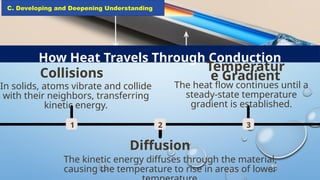 CONDUCTION process of heat transfer through conduction | PPTX
