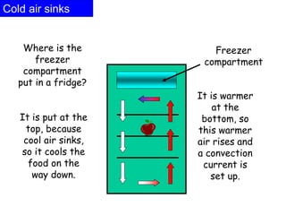 Cold air sinks
Where is the
freezer
compartment
put in a fridge?
Freezer
compartment
It is put at the
top, because
cool air sinks,
so it cools the
food on the
way down.
It is warmer
at the
bottom, so
this warmer
air rises and
a convection
current is
set up.
 