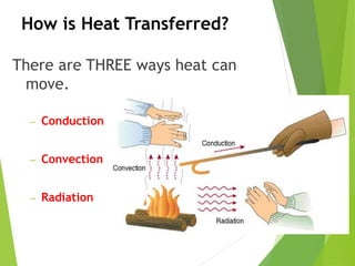 How is Heat Transferred?
There are THREE ways heat can
move.
– Conduction
– Convection
– Radiation
 