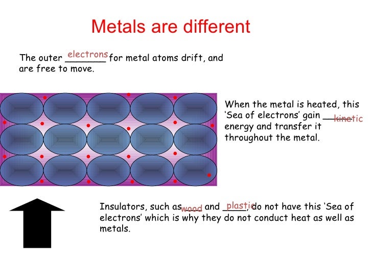 Conduction Lesson 2 diagram of subatomic particles 