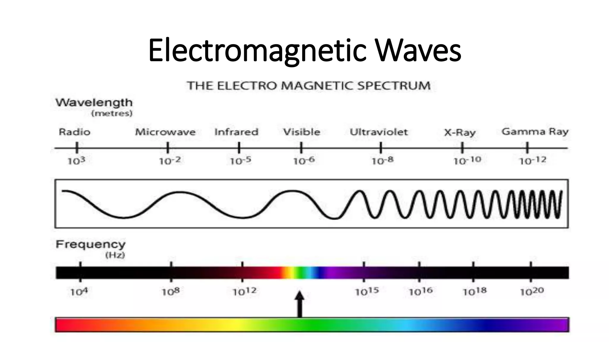 Electromagnetic Waves
 