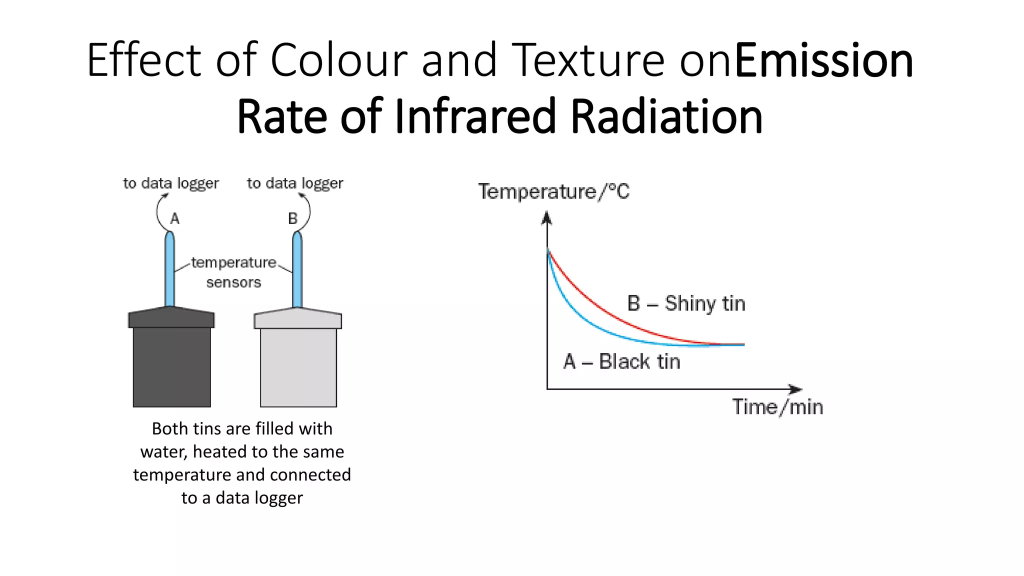 Effect of Colour and Texture onEmission
Rate of Infrared Radiation
Both tins are filled with
water, heated to the same
temperature and connected
to a data logger
 