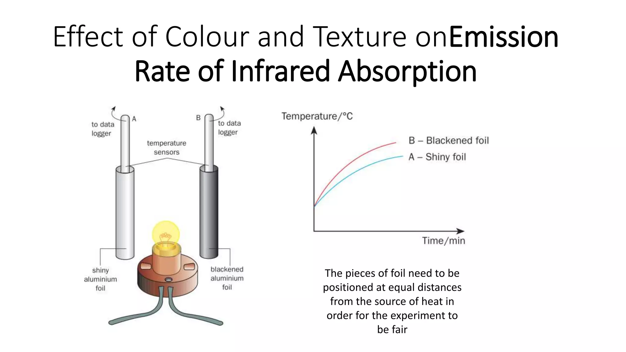 Effect of Colour and Texture onEmission
Rate of Infrared Absorption
The pieces of foil need to be
positioned at equal distances
from the source of heat in
order for the experiment to
be fair
 