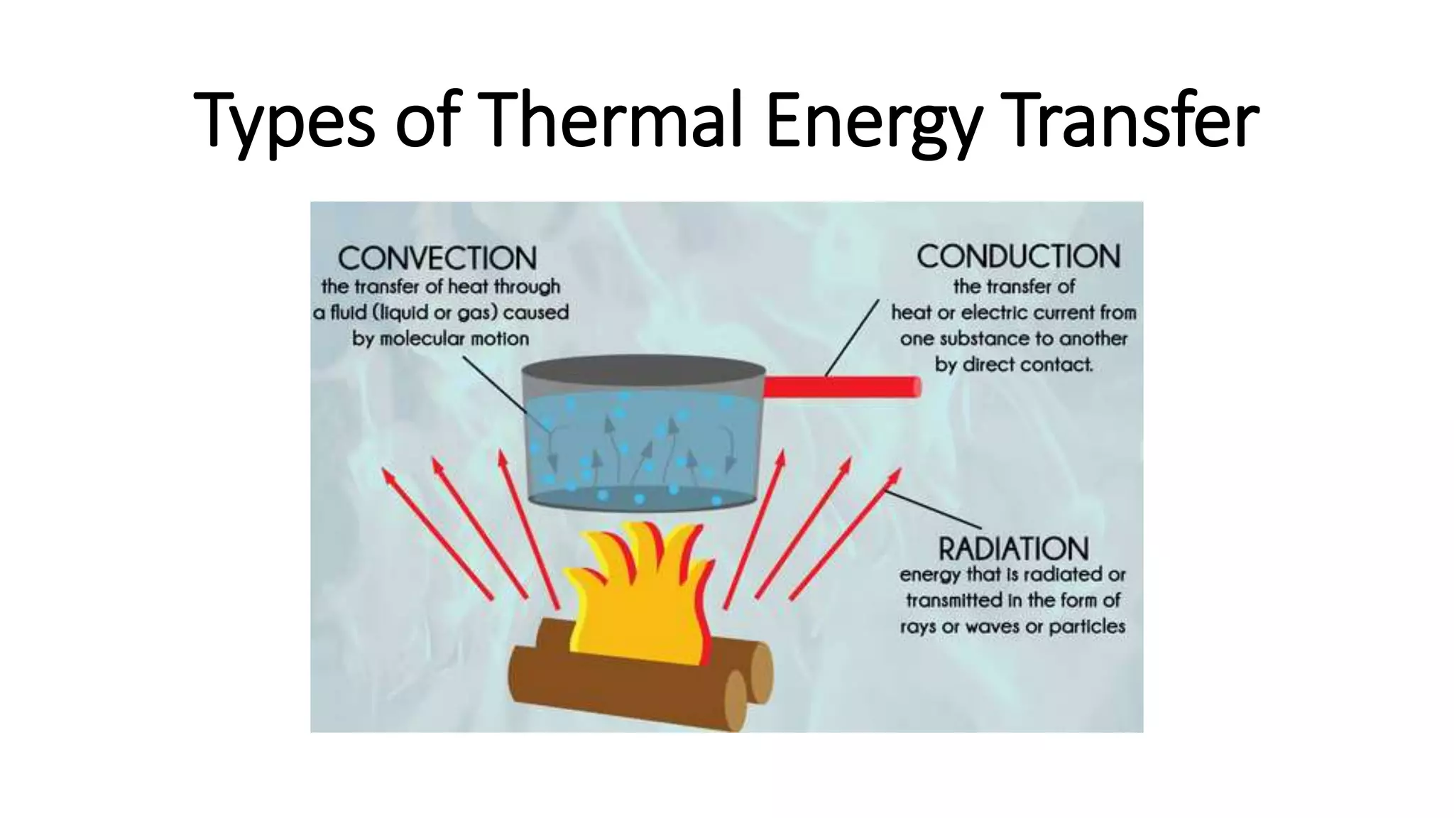 Types of Thermal Energy Transfer
 