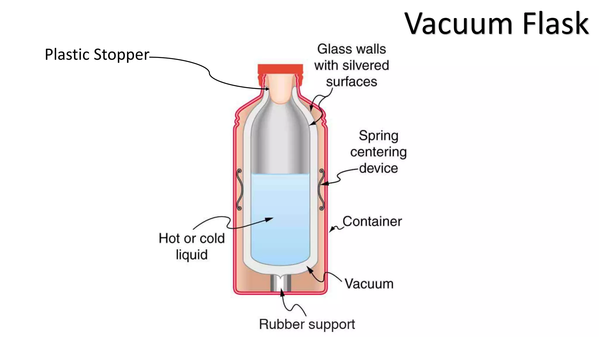 Plastic Stopper
Vacuum Flask
 