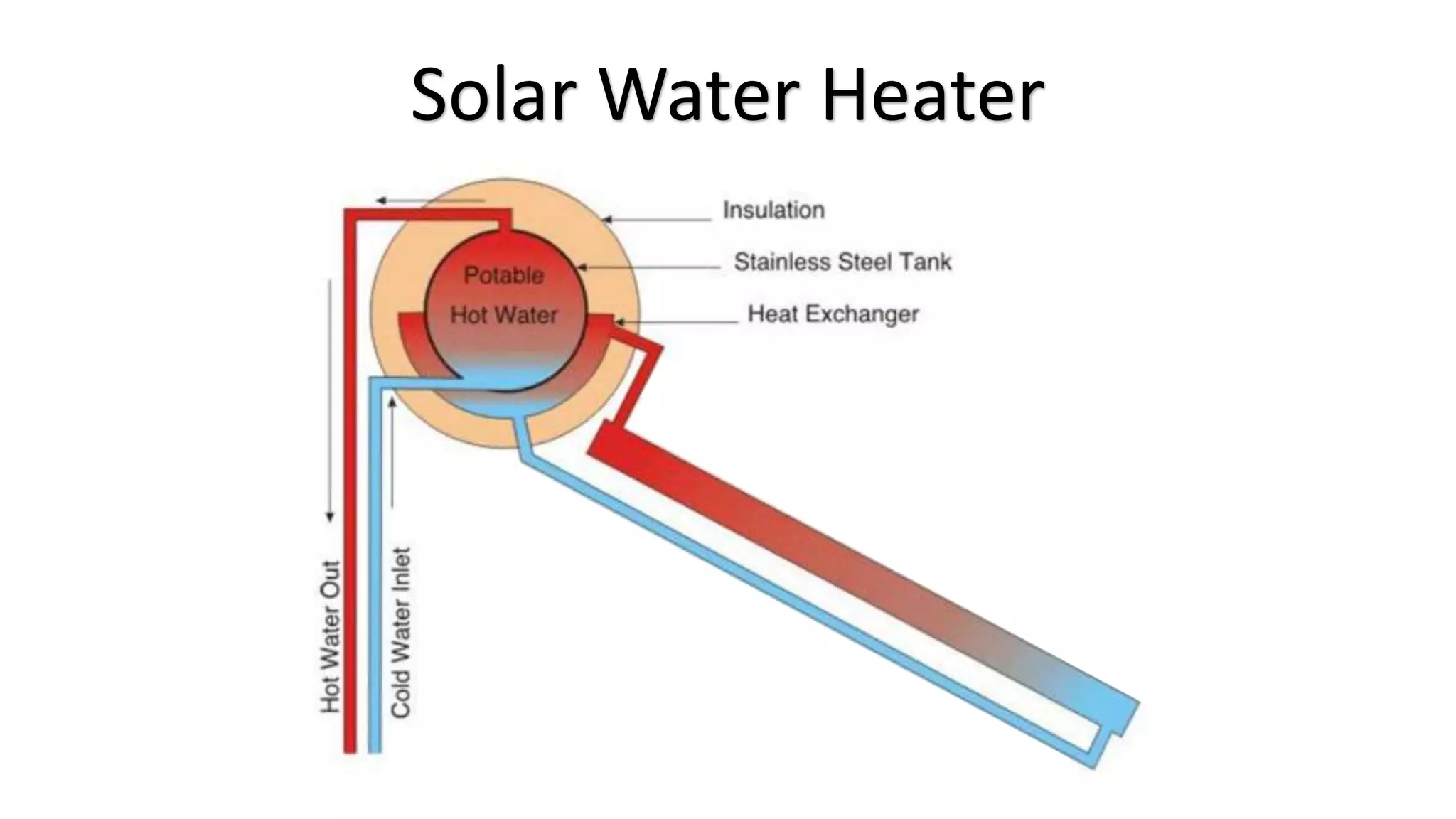 Solar Water Heater
 