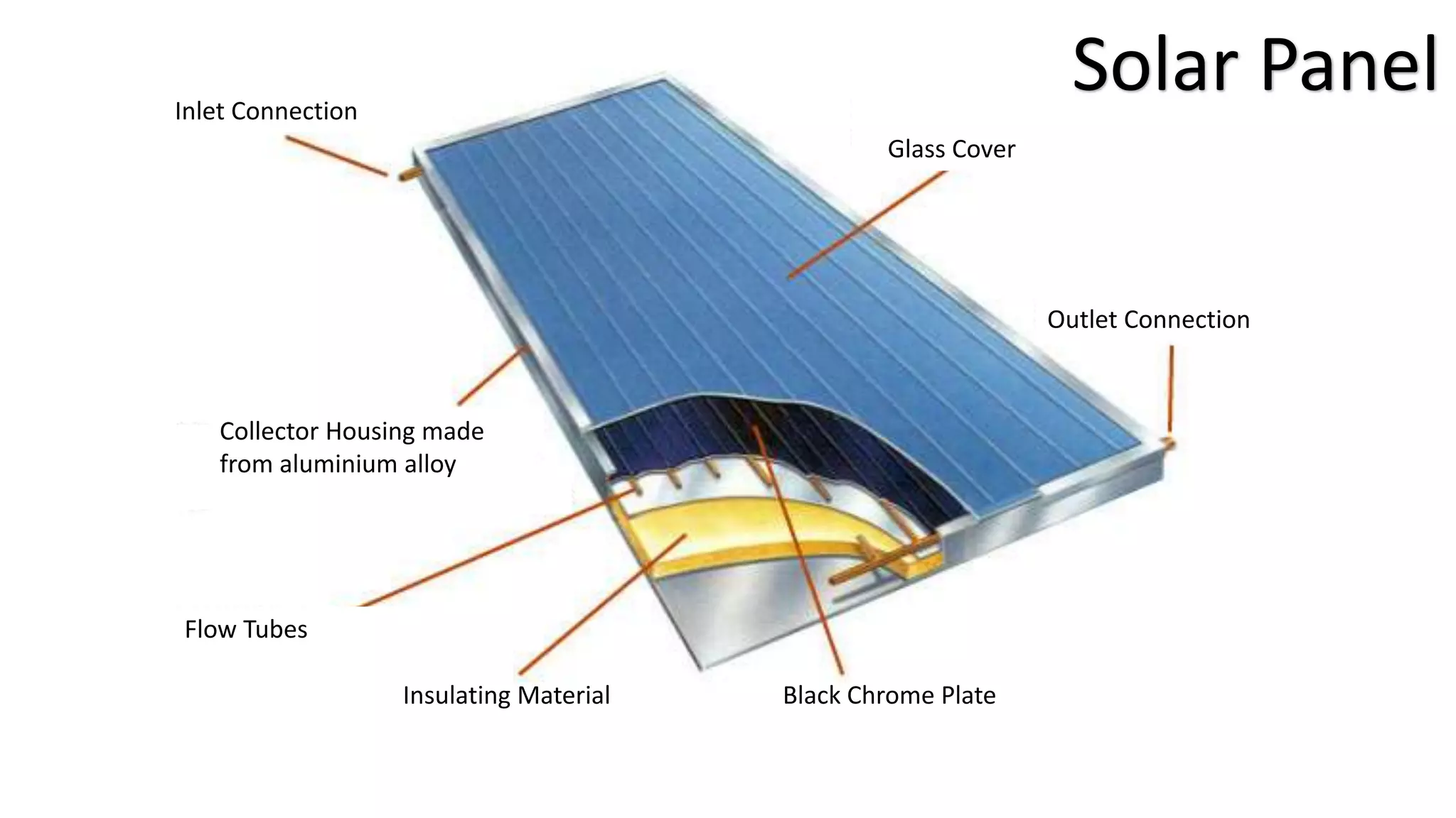 Black Chrome PlateInsulating Material
Outlet Connection
Inlet Connection
Glass Cover
s
s
s
s
ss
Collector Housing made
from aluminium alloy
Flow Tubes
Solar Panel
 