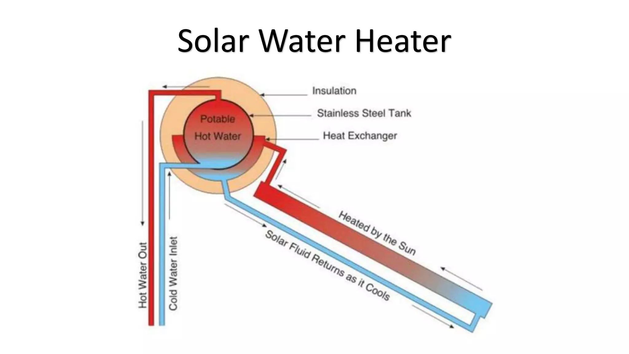 Solar Water Heater
 