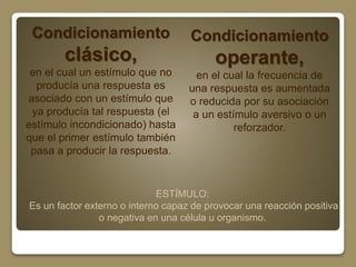 Condicionamiento 
en el cual un estímulo que no 
producía una respuesta es 
asociado con un estímulo que 
ya producía tal respuesta (el 
estímulo incondicionado) hasta 
que el primer estímulo también 
pasa a producir la respuesta. 
Condicionamiento 
en el cual la frecuencia de 
una respuesta es aumentada 
o reducida por su asociación 
a un estímulo aversivo o un 
ESTÍMULO: 
clásico, 
operante, 
reforzador. 
Es un factor externo o interno capaz de provocar una reacción positiva 
o negativa en una célula u organismo. 
 
