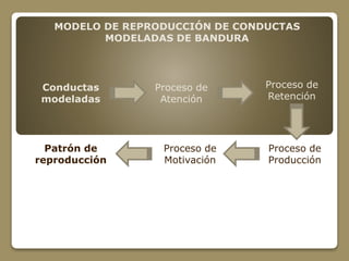 MODELO DE REPRODUCCIÓN DE CONDUCTAS 
MODELADAS DE BANDURA 
Conductas 
modeladas 
Proceso de 
Atención 
Proceso de 
Retención 
Proceso de 
Producción 
Proceso de 
Motivación 
Patrón de 
reproducción 
 