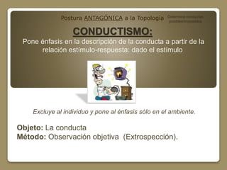 Postura ANTAGÓNICA a la Topología Determina conductas 
CONDUCTISMO: 
posibles/imposibles 
Pone énfasis en la descripción de la conducta a partir de la 
relación estímulo-respuesta: dado el estímulo 
Excluye al individuo y pone al énfasis sólo en el ambiente. 
Objeto: La conducta 
Método: Observación objetiva (Extrospección). 
 