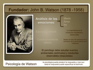 Fundador: John B. Watson (1878 -1958) 
Análisis de las 
emociones: 
Psicología de Watson 
Miedo 
Amor 
Ira 
Educación Infantil 
Lo importante es la 
conducta manifiesta y 
observable 
Condicionamiento 
clásico 
Realzo el valor del ambiente en la 
formación de la personalidad para 
moldearla 
El psicólogo debe estudiar eventos 
ambientales (estímulos) y conductas 
observables (respuestas). 
la psicología puede predecir la respuesta y mas aun 
dada la respuesta puede especificar el estímulo. 
 