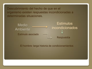Descubrimiento del hecho de que en el 
organismo existen respuestas incondicionadas a 
determinadas situaciones. 
Medio 
Ambiente 
Estímulos 
incondicionados 
Estímulo asociado 
Respuesta 
El hombre: larga historia de condicionamientos 
 