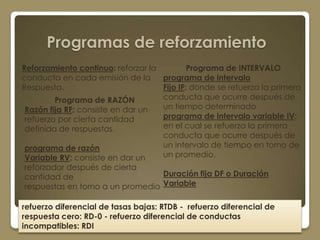 Programas de reforzamiento
Reforzamiento continuo: reforzar la         Programa de INTERVALO
conducta en cada emisión de la      programa de intervalo
Respuesta.                          Fijo IF: donde se refuerza la primera
         Programa de RAZÓN          conducta que ocurre después de
 Razón fija RF: consiste en dar un  un tiempo determinado
 refuerzo por cierta cantidad       programa de intervalo variable IV:
 definida de respuestas.            en el cual se refuerza la primera
                                    conducta que ocurre después de
 programa de razón                  un intervalo de tiempo en torno de
 Variable RV: consiste en dar un    un promedio.
reforzador después de cierta
cantidad de                       Duración fija DF o Duración
respuestas en torno a un promedio Variable

refuerzo diferencial de tasas bajas: RTDB - refuerzo diferencial de
respuesta cero: RD-0 - refuerzo diferencial de conductas
incompatibles: RDI
 