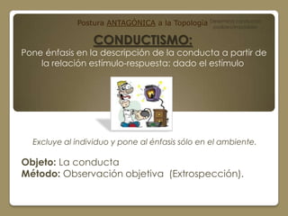 Postura ANTAGÓNICA a la Topología Determina conductas
                                                posibles/imposibles


                 CONDUCTISMO:
Pone énfasis en la descripción de la conducta a partir de
    la relación estímulo-respuesta: dado el estímulo




  Excluye al individuo y pone al énfasis sólo en el ambiente.

Objeto: La conducta
Método: Observación objetiva (Extrospección).
 